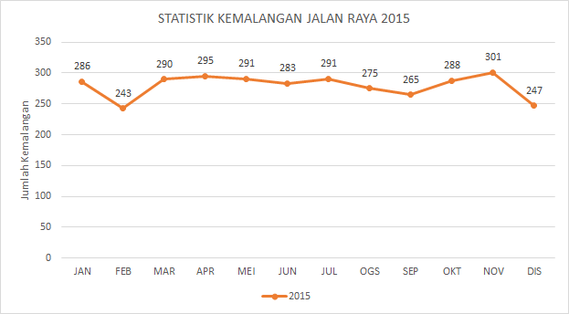 Statistik Kemalangan Jalan Raya 2015.png